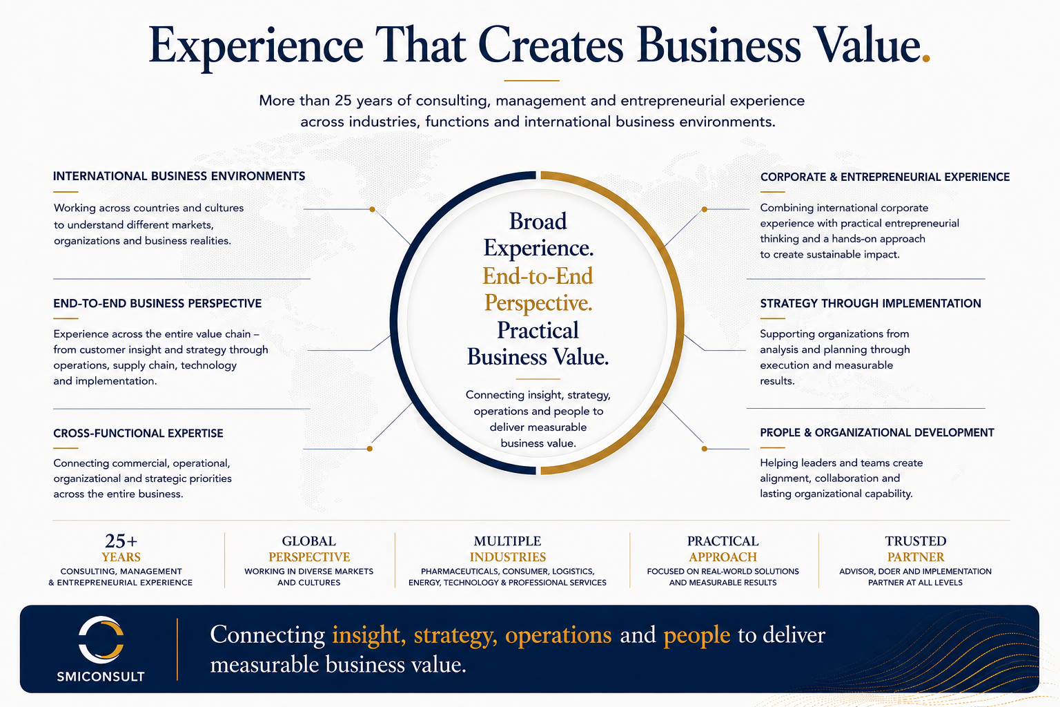 SMICONSULT experience across trainee, management, group management, business consulting and entrepreneurship, enabling rapid organizational understanding, leadership alignment, implementation support and measurable business value.