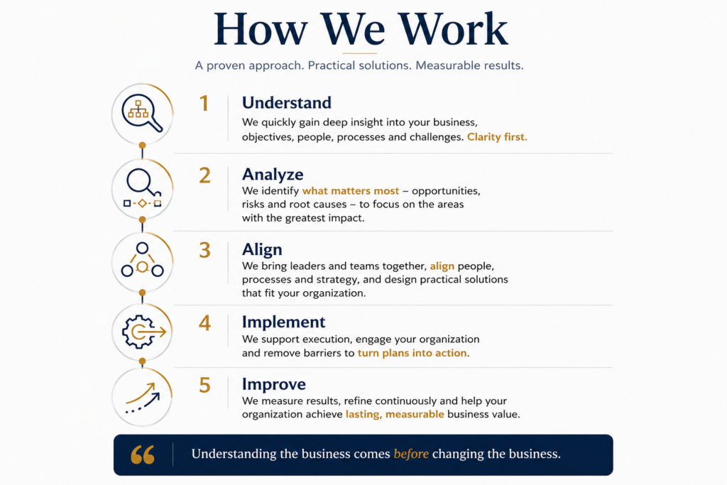 SMICONSULT consulting approach: Understand, Analyze, Align, Implement and Improve to turn business understanding into practical, measurable results.